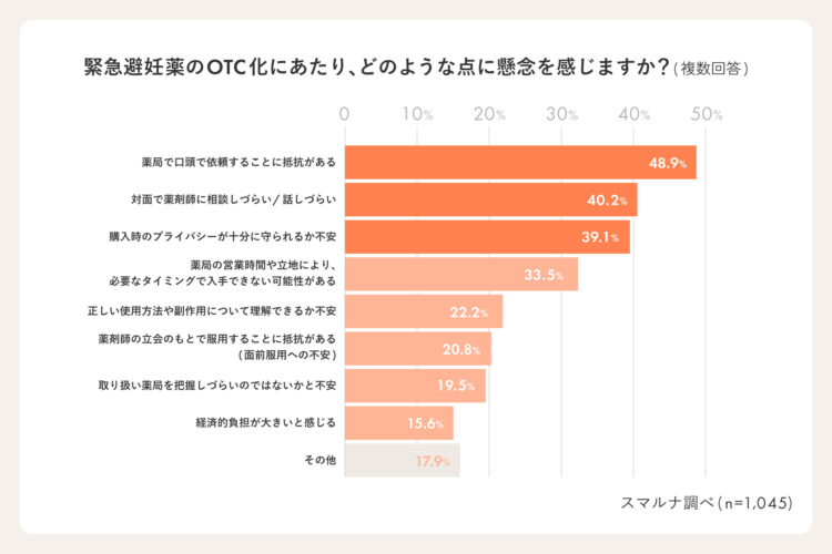 緊急避妊薬、アフターピル、OTC化、スマルナ