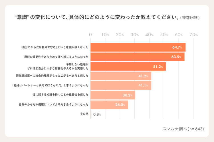 緊急避妊薬、アフターピル、OTC化、スマルナ